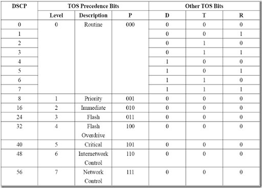 Dophiのブログ: DSCP and TOS Converting Table